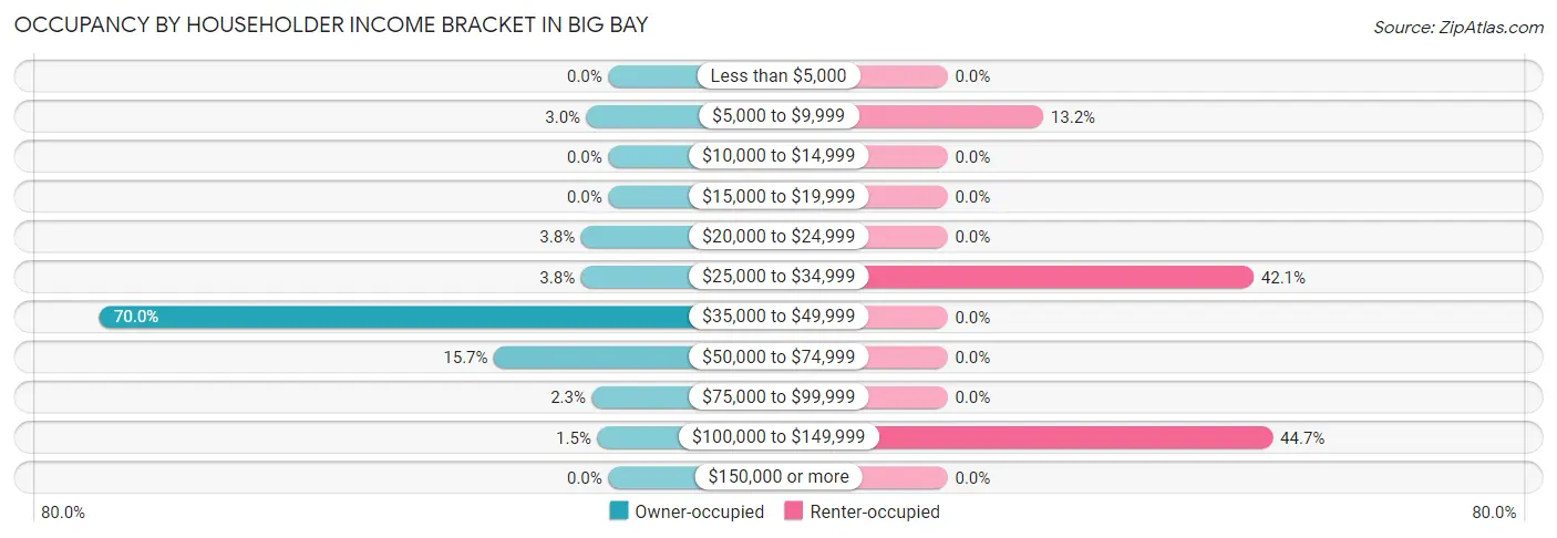 Occupancy by Householder Income Bracket in Big Bay
