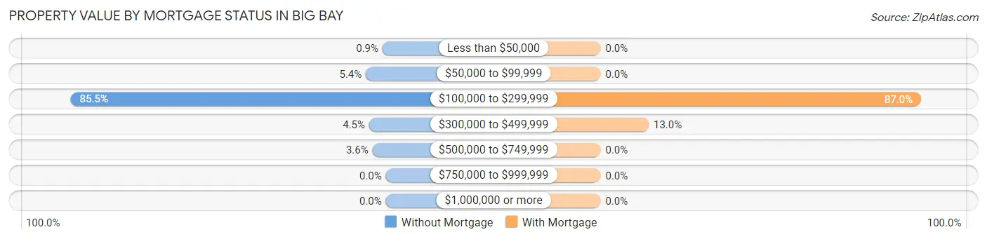 Property Value by Mortgage Status in Big Bay