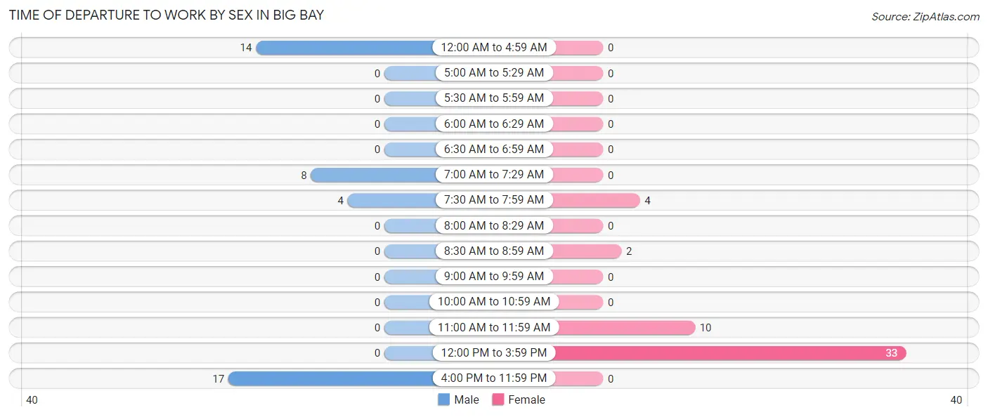 Time of Departure to Work by Sex in Big Bay