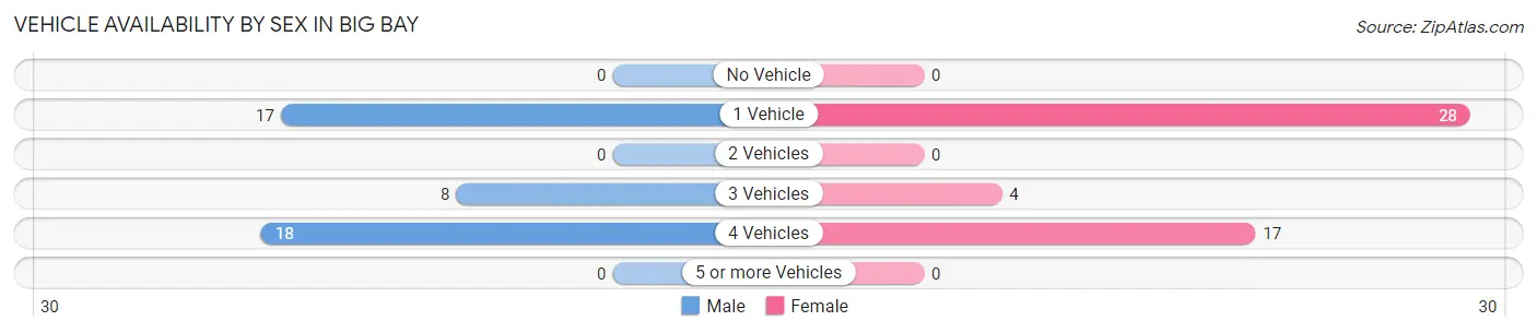 Vehicle Availability by Sex in Big Bay