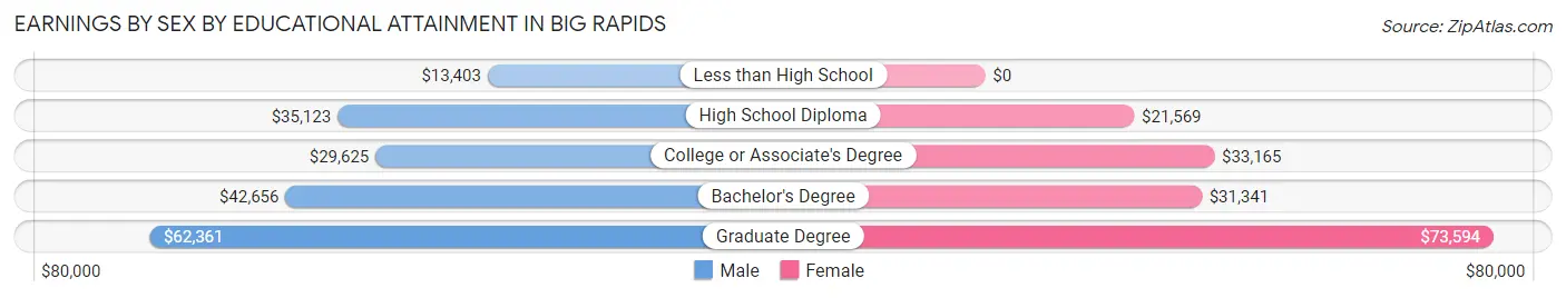 Earnings by Sex by Educational Attainment in Big Rapids