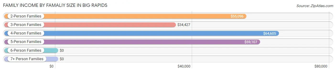 Family Income by Famaliy Size in Big Rapids