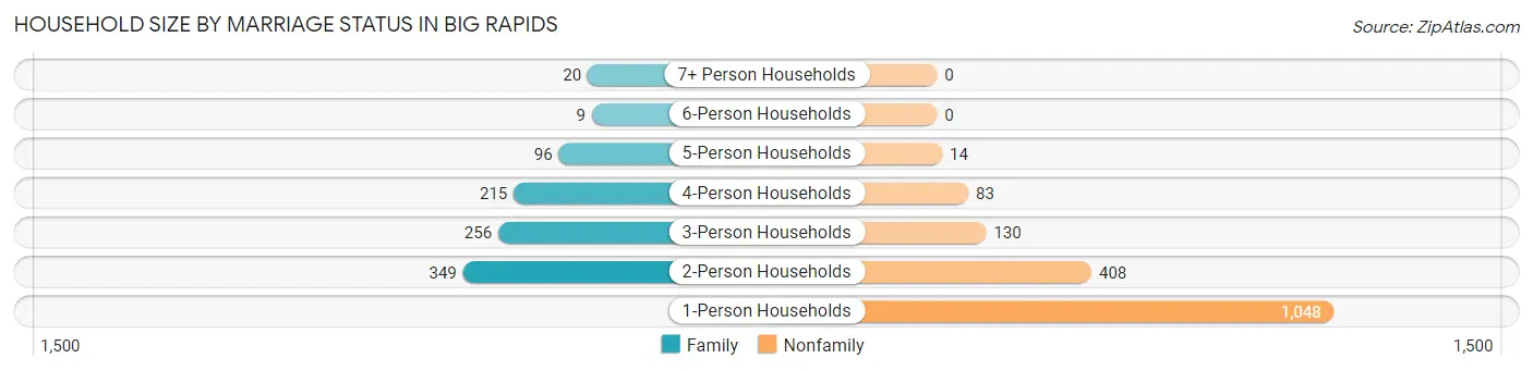 Household Size by Marriage Status in Big Rapids