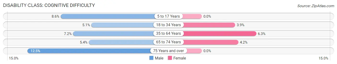 Disability in Birch Run: <span>Cognitive Difficulty</span>