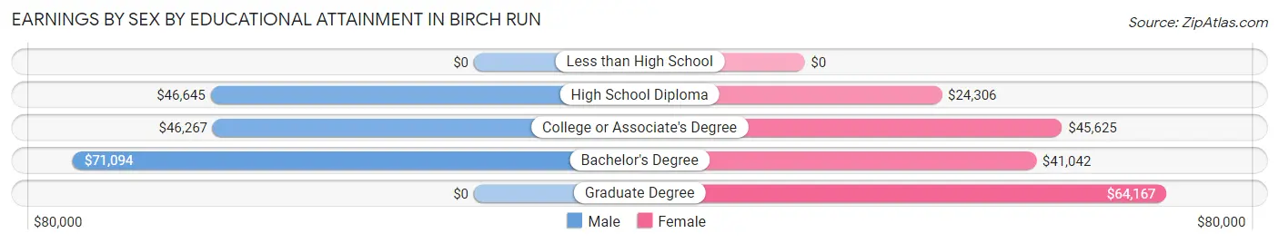 Earnings by Sex by Educational Attainment in Birch Run
