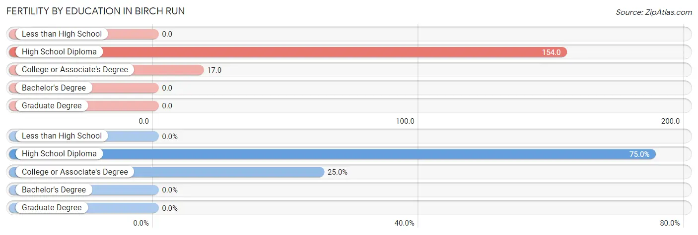 Female Fertility by Education Attainment in Birch Run