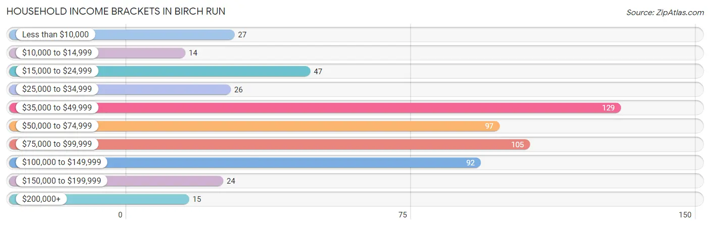 Household Income Brackets in Birch Run