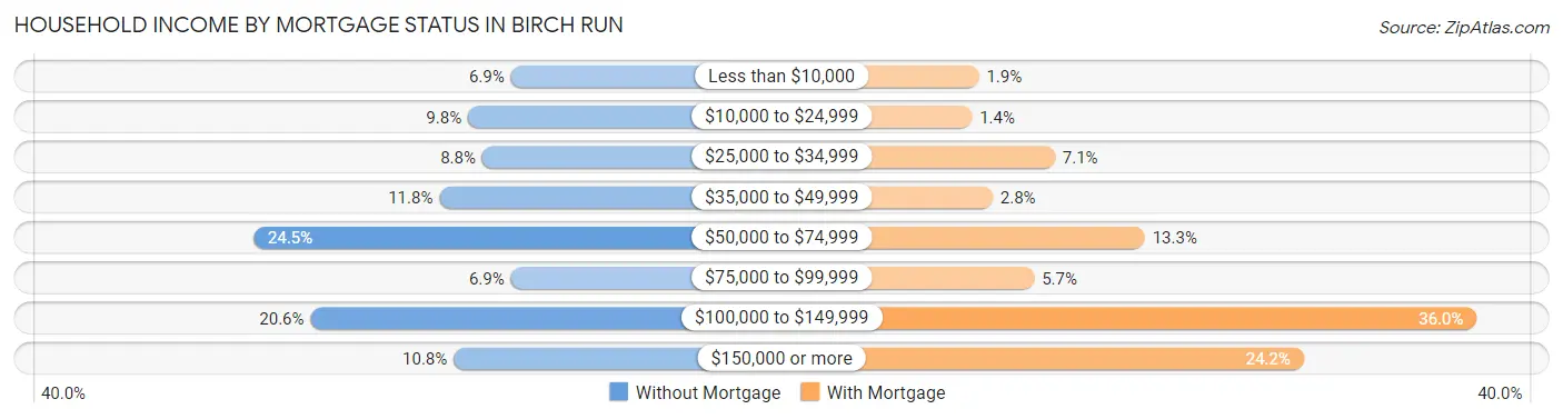 Household Income by Mortgage Status in Birch Run