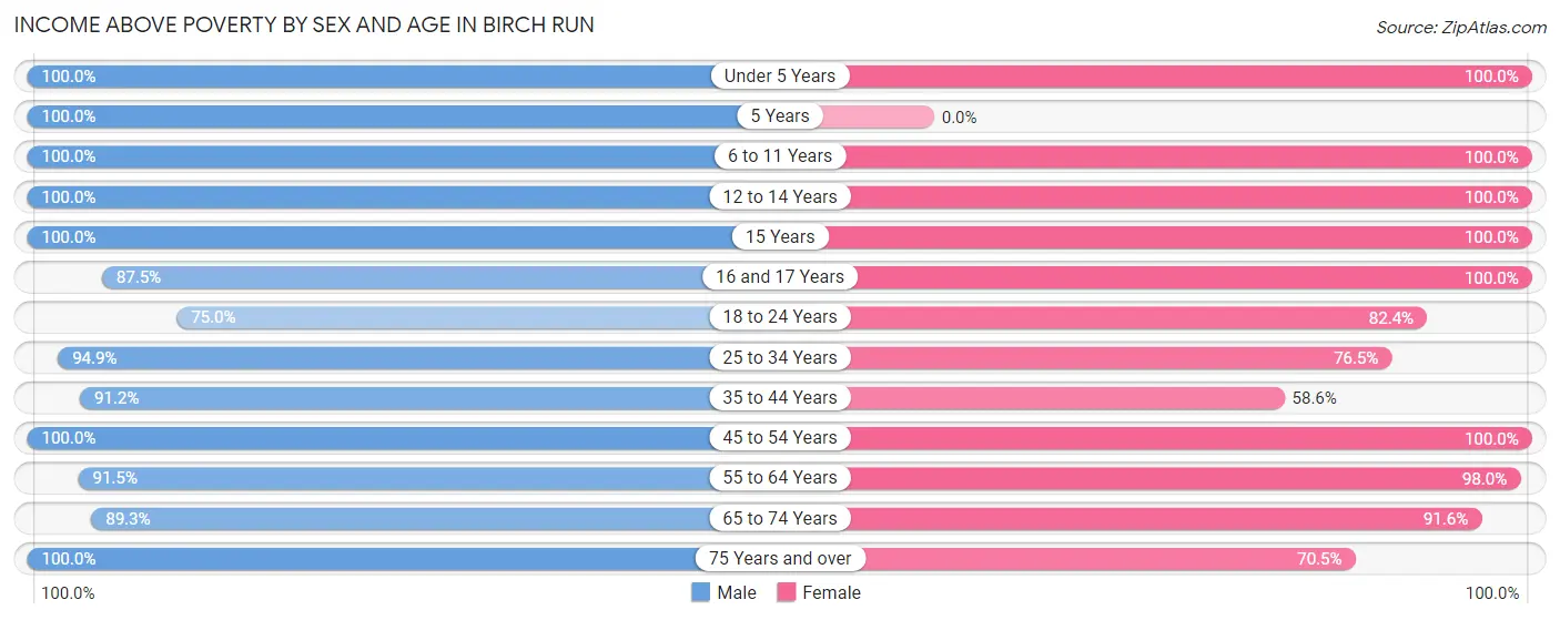 Income Above Poverty by Sex and Age in Birch Run