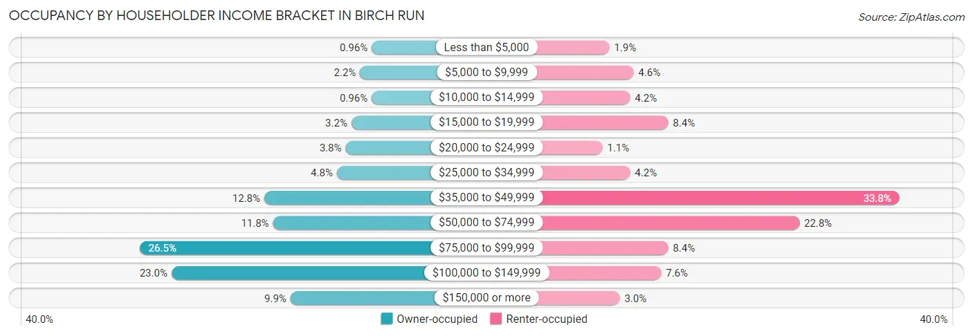 Occupancy by Householder Income Bracket in Birch Run