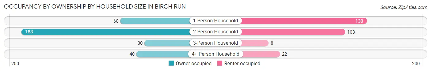 Occupancy by Ownership by Household Size in Birch Run