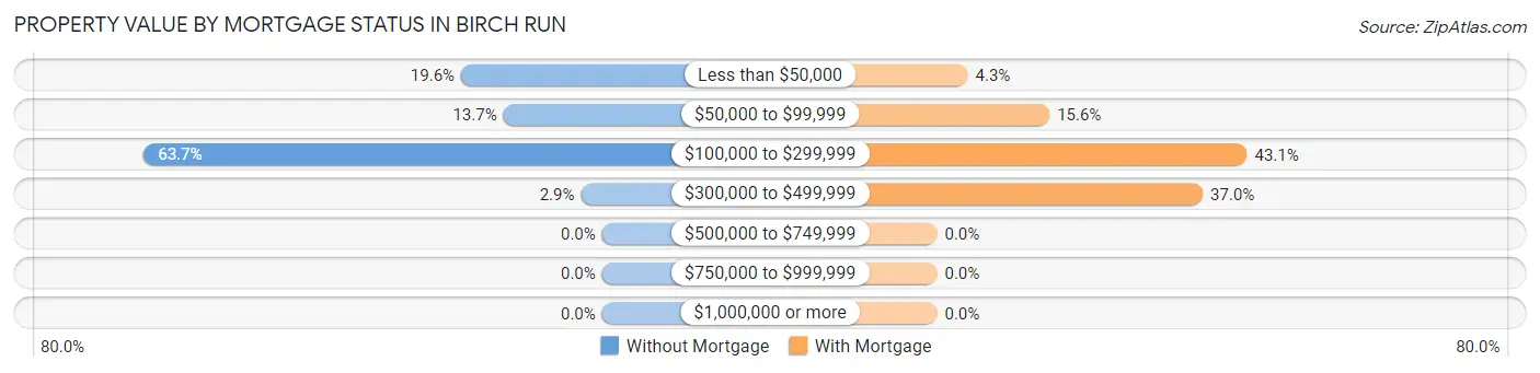 Property Value by Mortgage Status in Birch Run