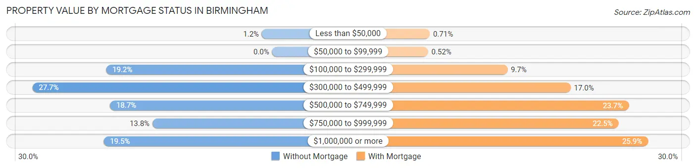 Property Value by Mortgage Status in Birmingham