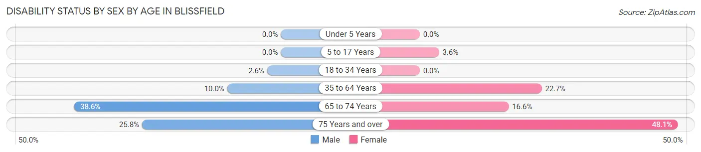 Disability Status by Sex by Age in Blissfield