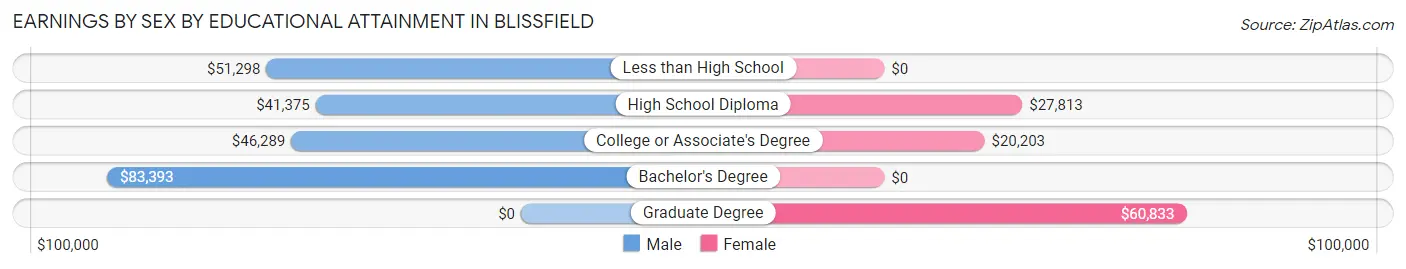 Earnings by Sex by Educational Attainment in Blissfield