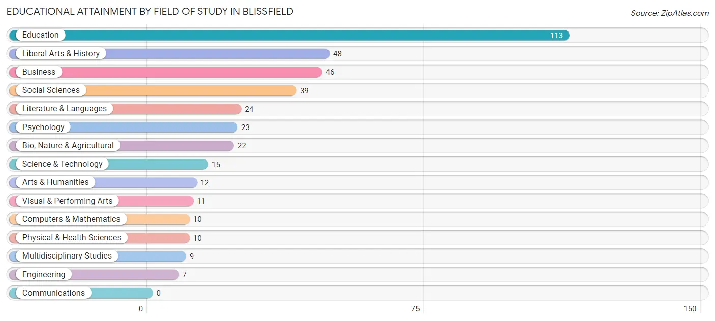 Educational Attainment by Field of Study in Blissfield