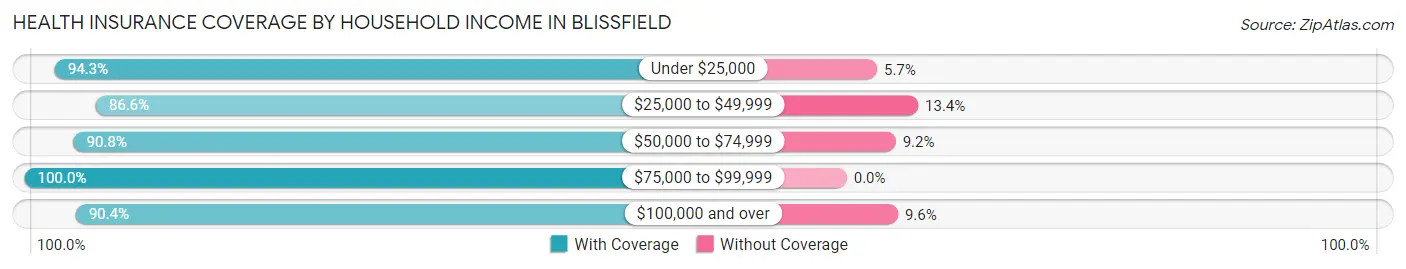 Health Insurance Coverage by Household Income in Blissfield