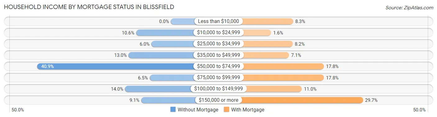 Household Income by Mortgage Status in Blissfield