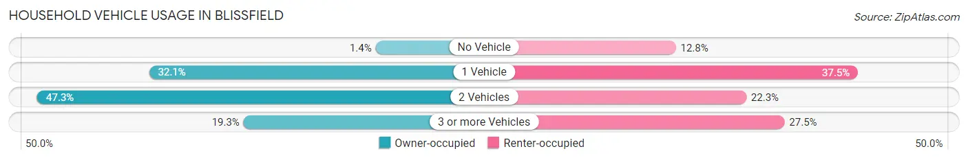 Household Vehicle Usage in Blissfield