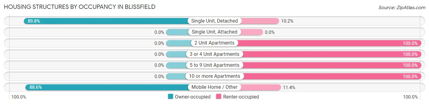 Housing Structures by Occupancy in Blissfield