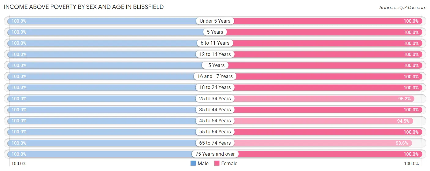Income Above Poverty by Sex and Age in Blissfield