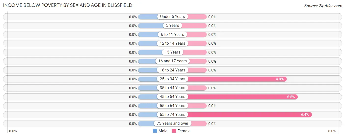 Income Below Poverty by Sex and Age in Blissfield
