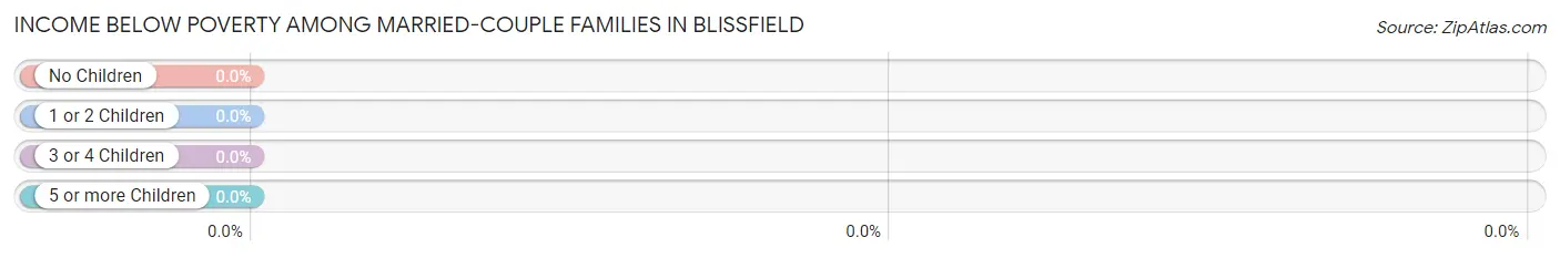 Income Below Poverty Among Married-Couple Families in Blissfield