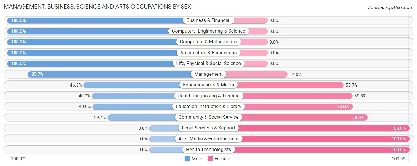 Management, Business, Science and Arts Occupations by Sex in Blissfield