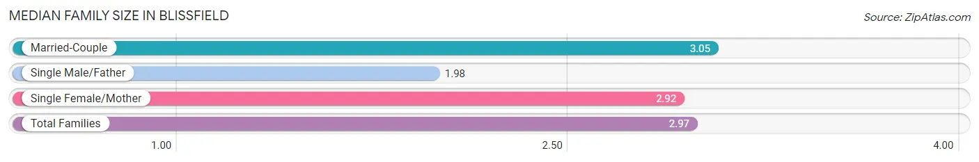 Median Family Size in Blissfield