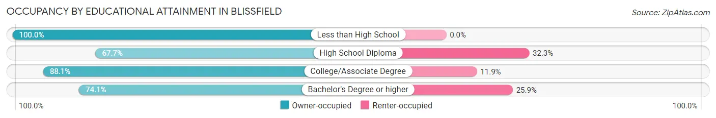 Occupancy by Educational Attainment in Blissfield