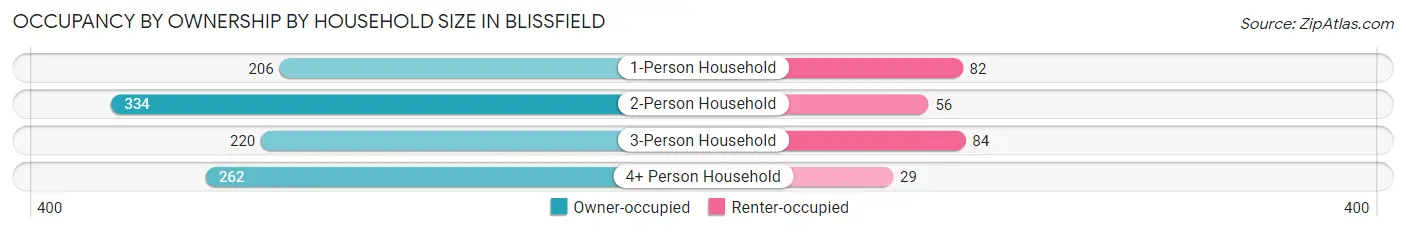 Occupancy by Ownership by Household Size in Blissfield