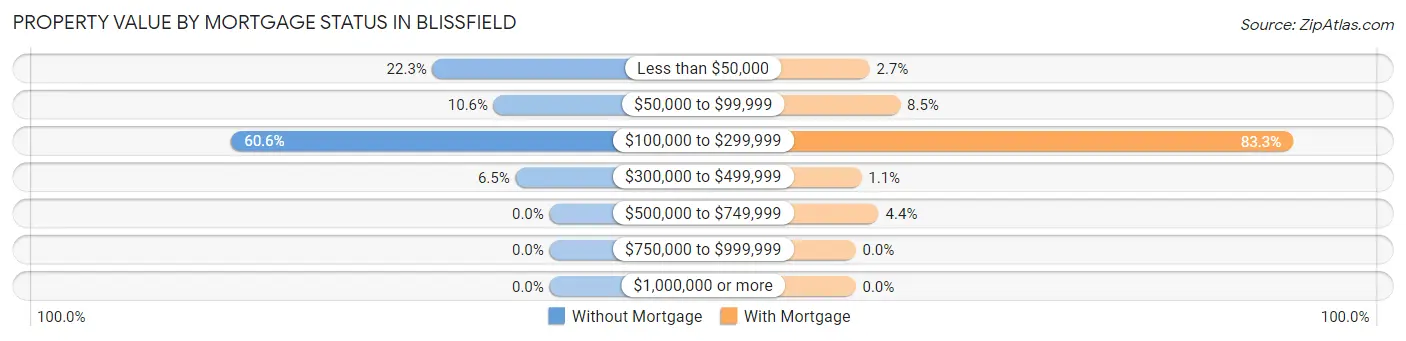 Property Value by Mortgage Status in Blissfield