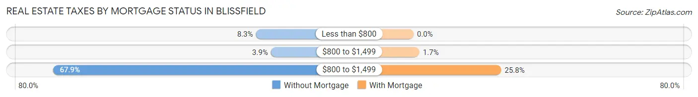 Real Estate Taxes by Mortgage Status in Blissfield