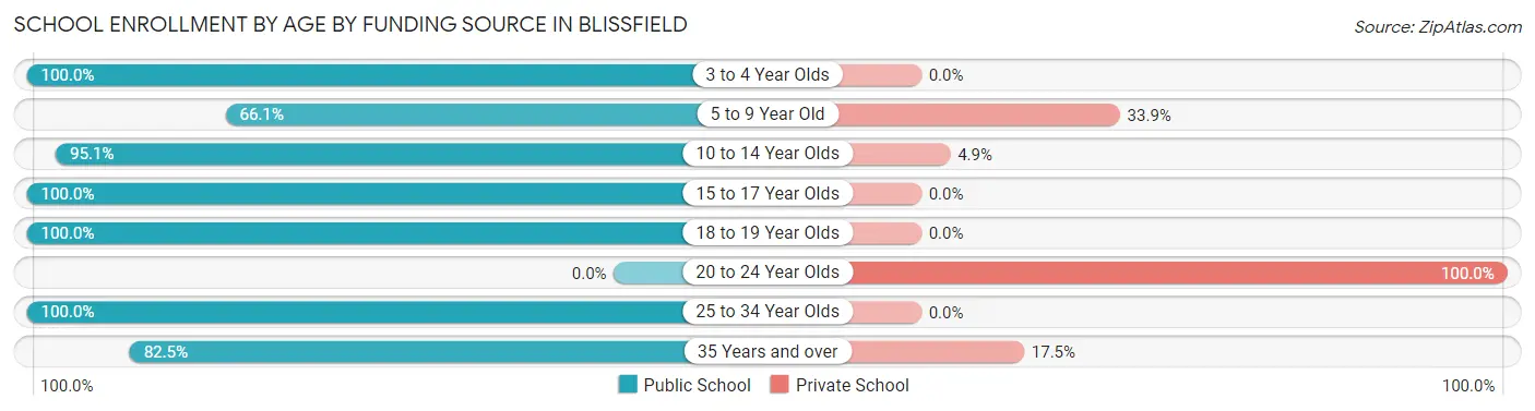 School Enrollment by Age by Funding Source in Blissfield