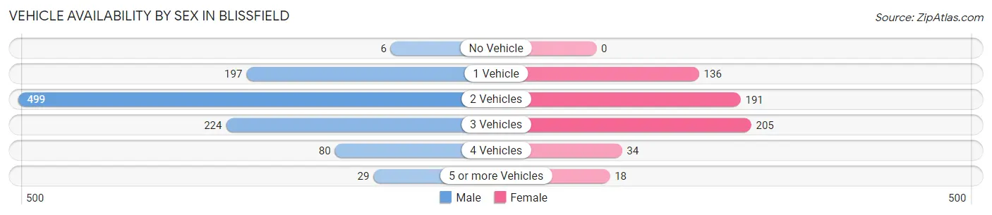 Vehicle Availability by Sex in Blissfield