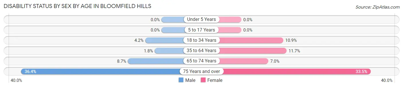 Disability Status by Sex by Age in Bloomfield Hills