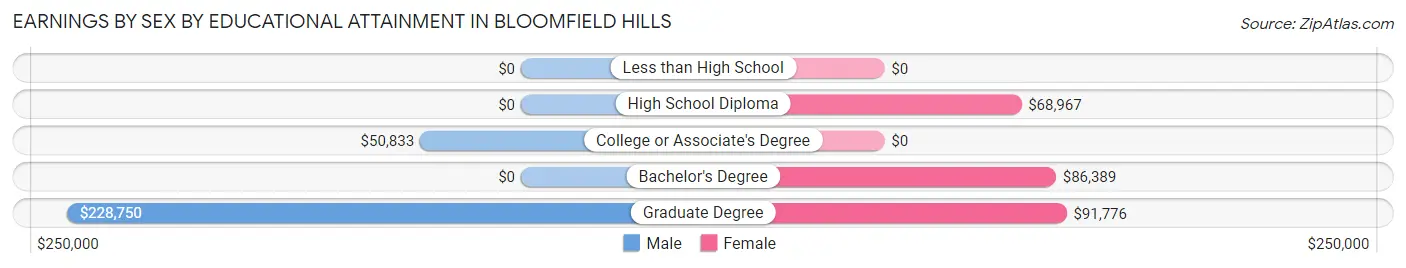 Earnings by Sex by Educational Attainment in Bloomfield Hills