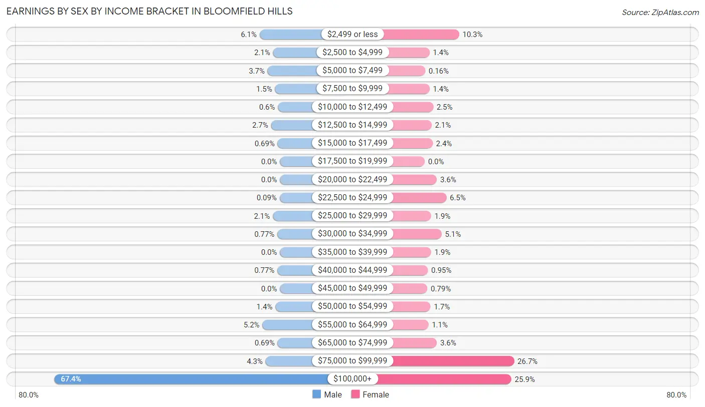 Earnings by Sex by Income Bracket in Bloomfield Hills