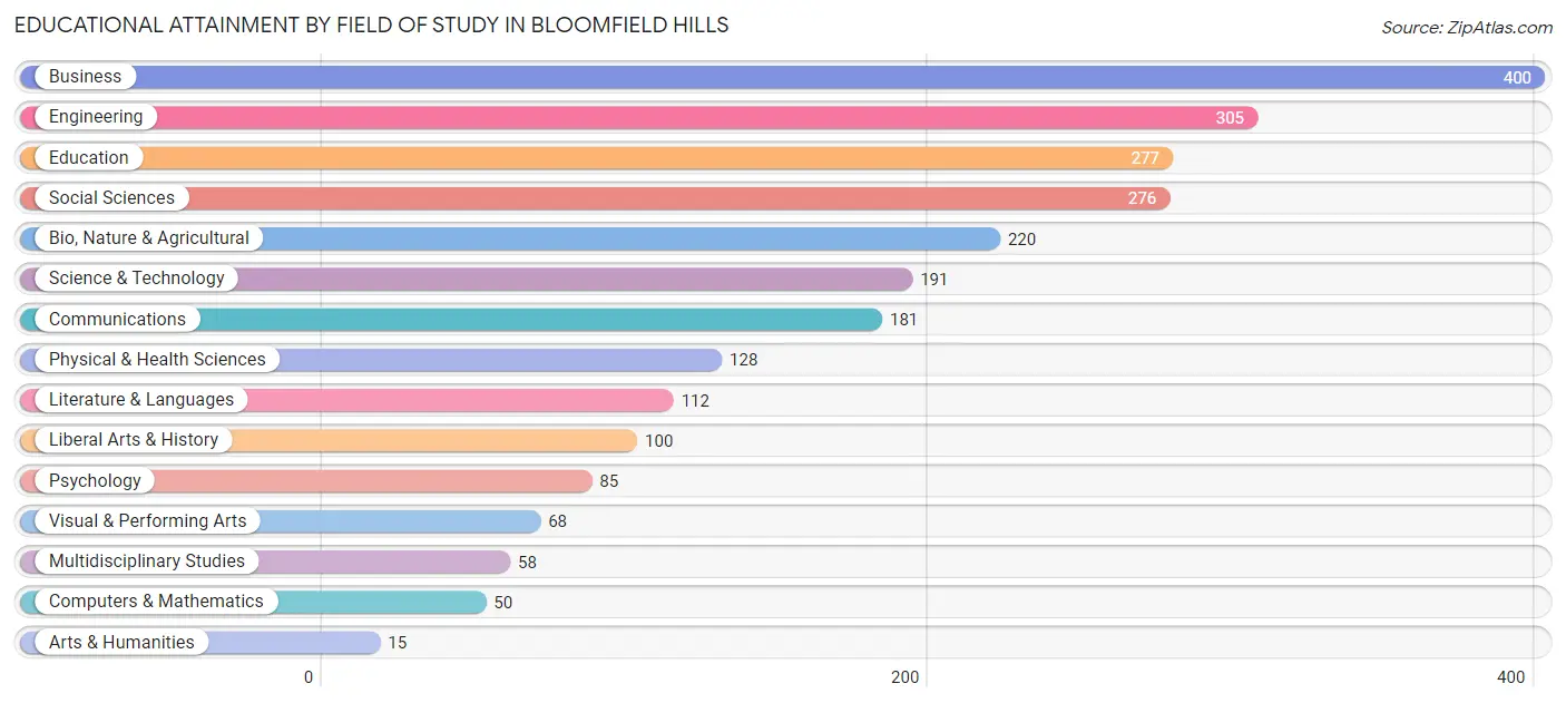 Educational Attainment by Field of Study in Bloomfield Hills