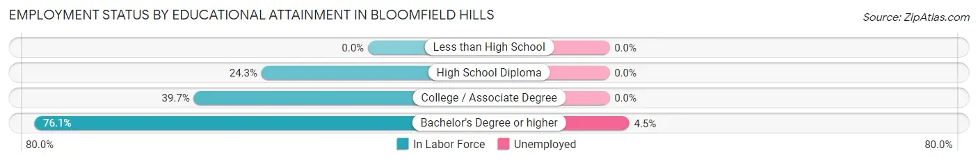 Employment Status by Educational Attainment in Bloomfield Hills