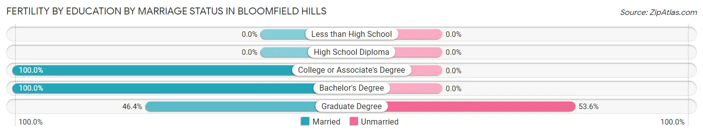 Female Fertility by Education by Marriage Status in Bloomfield Hills