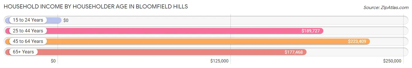 Household Income by Householder Age in Bloomfield Hills