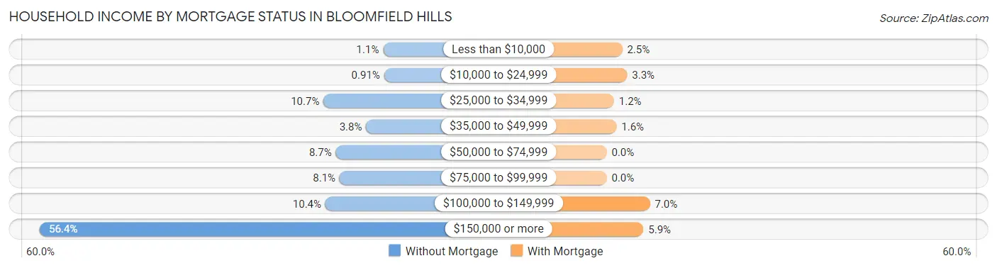 Household Income by Mortgage Status in Bloomfield Hills