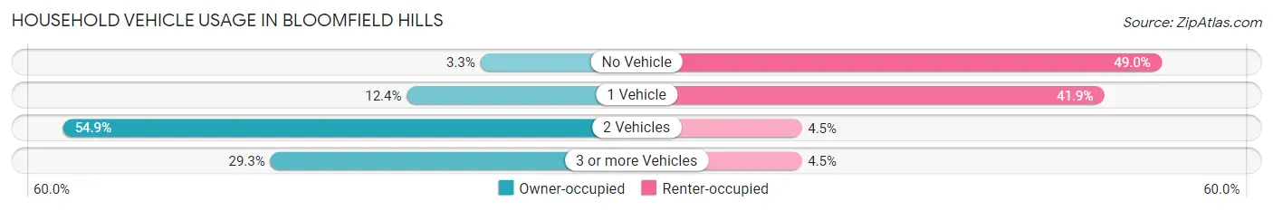 Household Vehicle Usage in Bloomfield Hills