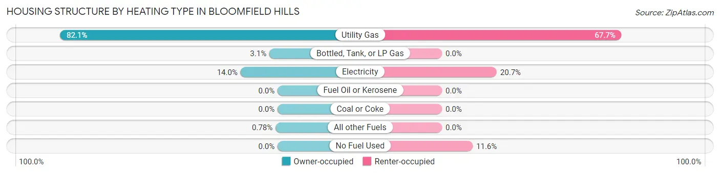 Housing Structure by Heating Type in Bloomfield Hills