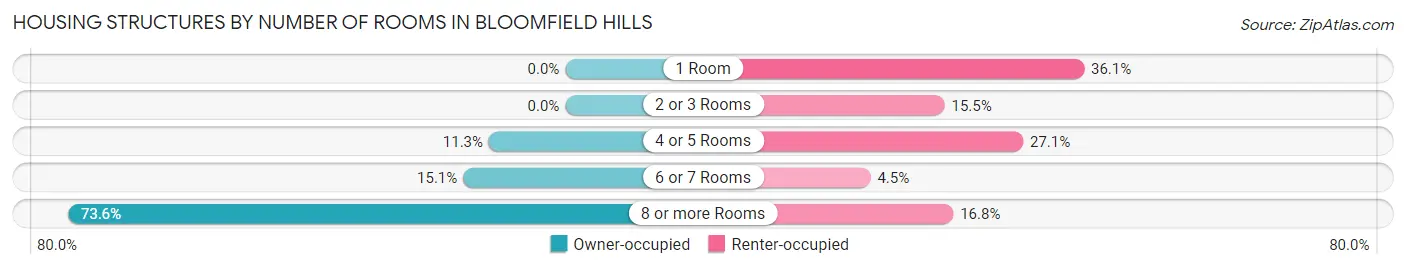 Housing Structures by Number of Rooms in Bloomfield Hills