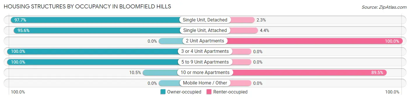 Housing Structures by Occupancy in Bloomfield Hills