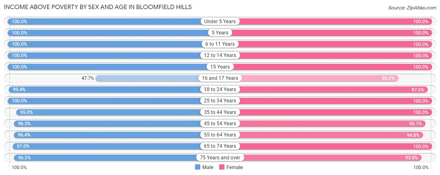 Income Above Poverty by Sex and Age in Bloomfield Hills