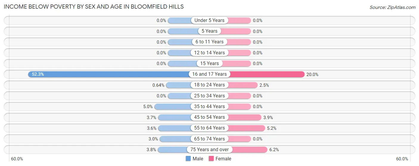 Income Below Poverty by Sex and Age in Bloomfield Hills