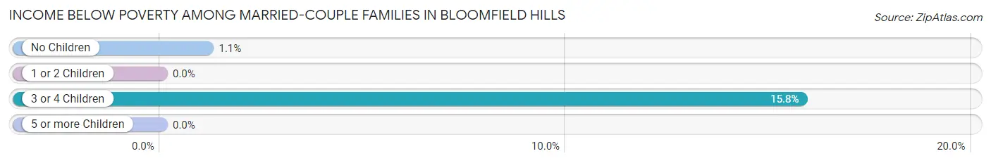 Income Below Poverty Among Married-Couple Families in Bloomfield Hills
